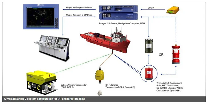Sonardyne Ranger 2 USBL - Image 2